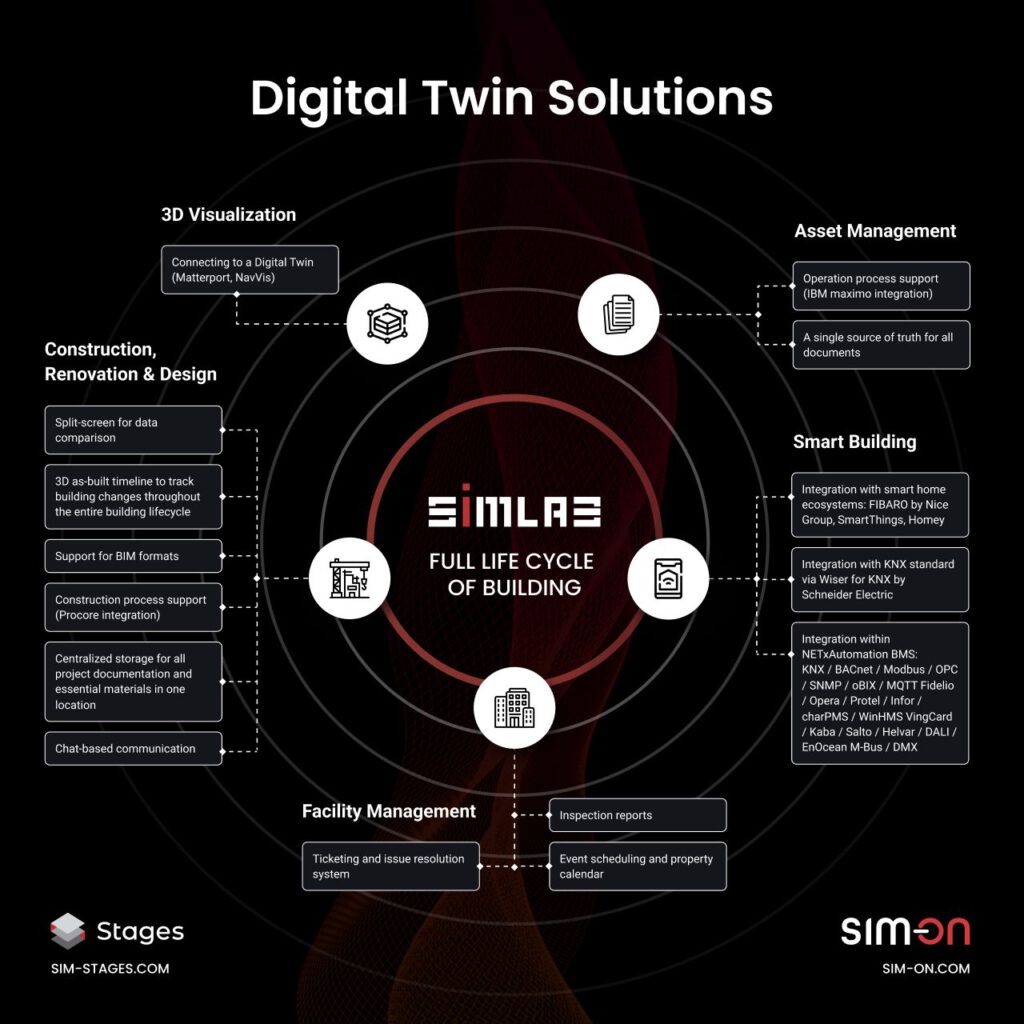 SIMLAB Eine Plattform für den kompletten Gebäudelebenszyklus