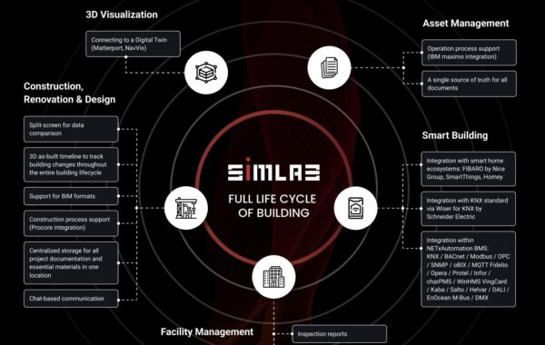 SIMLAB Eine Plattform für den kompletten Gebäudelebenszyklus