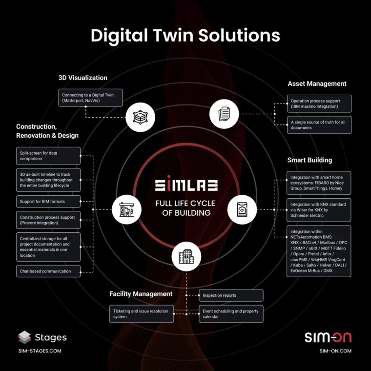 SIMLAB Eine Plattform für den kompletten Gebäudelebenszyklus